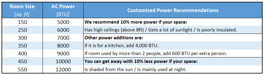 window ac btu room size