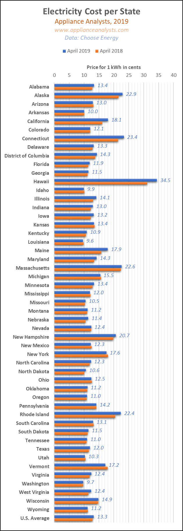 Electricity cost per state in the US 