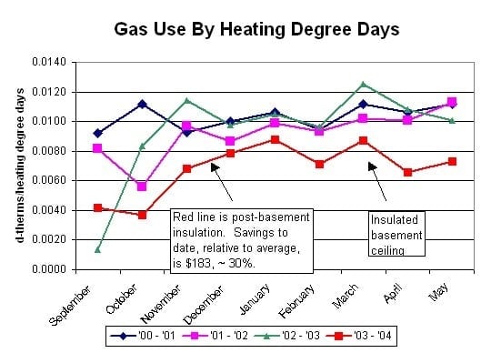 A graph showing the use of heating to raise the temperature of a basement
