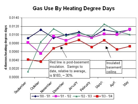 A graph showing the use of heating to raise the temperature of a basement