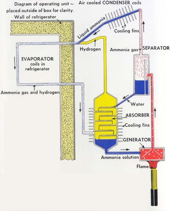 Diagram showing how a propane refrigerator works