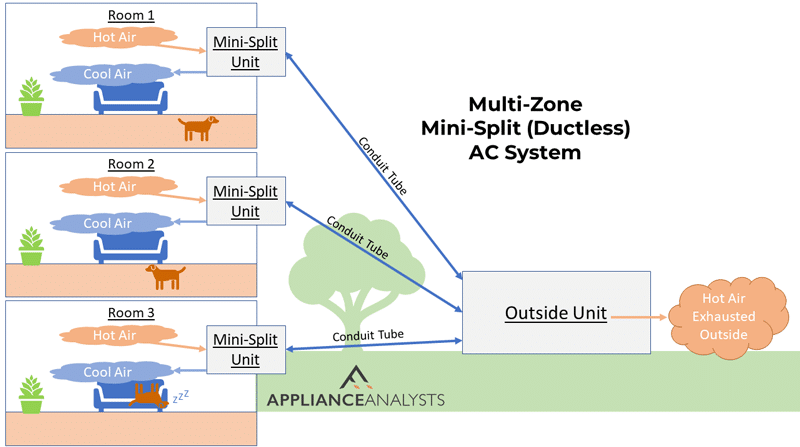 Diagram of a multi-zone mini-split ductless air conditioning system.