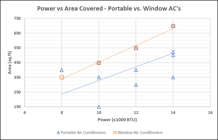 Power vs Area (Efficiency) for Window and Portable Air Conditioners