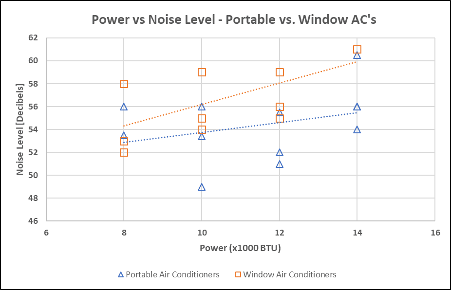 Power vs Noise Level for Window and Portable Air Conditioners