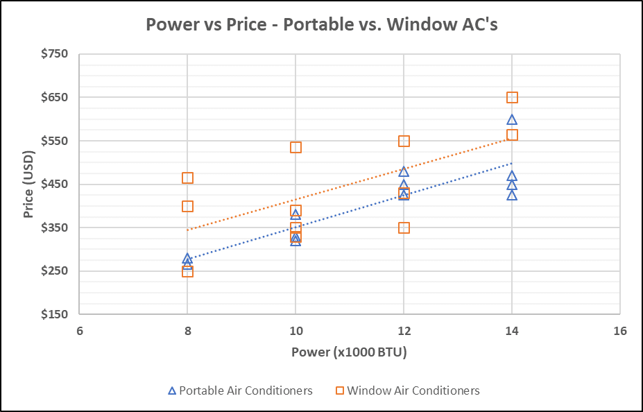 Power vs Price for Window and Portable Air Conditioners