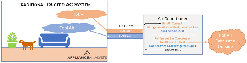 Traditional Ducted Central Air Conditioning System Diagram