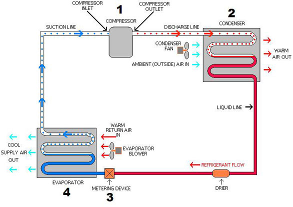 A diagram showing the typical operating process of an AC unit