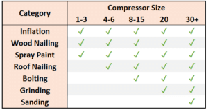 Compressor Size for Each Use