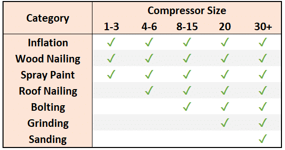 Compressor Size for Each Use