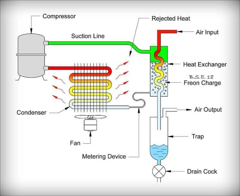RefrigeratedAirDryer Appliance Analysts