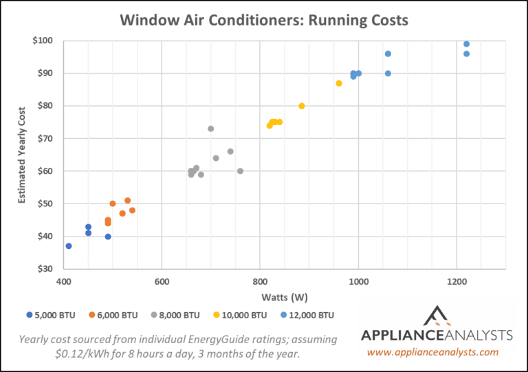 Window Air Conditioner Running Costs [Free Calculator]