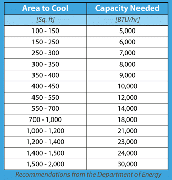 window ac unit btu calculator