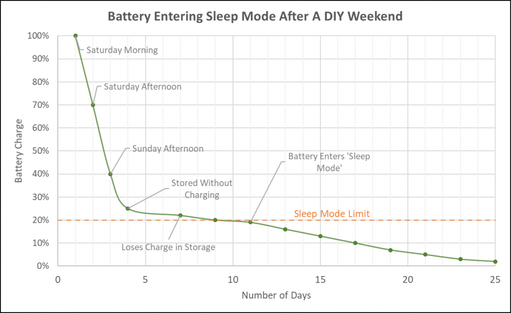 Ryobi Battery Falling Into Sleep Mode