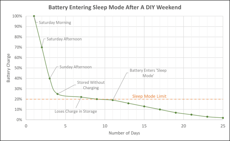 DeWalt Battery Falling Into Sleep Mode