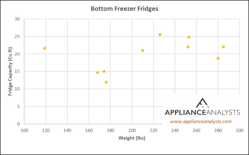 Weights of Bottom Freezer Refrigerators