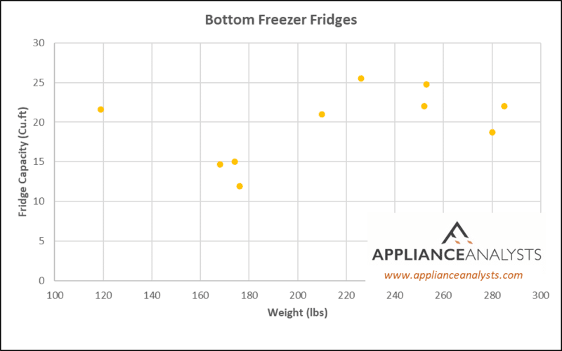 How Much Fridges Weigh Data From 55 Refrigerators (lbs + kg)