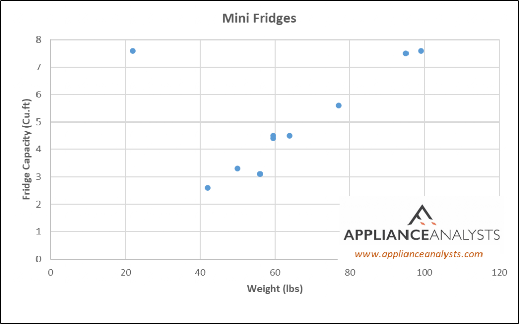 Mini Refrigerator Weights