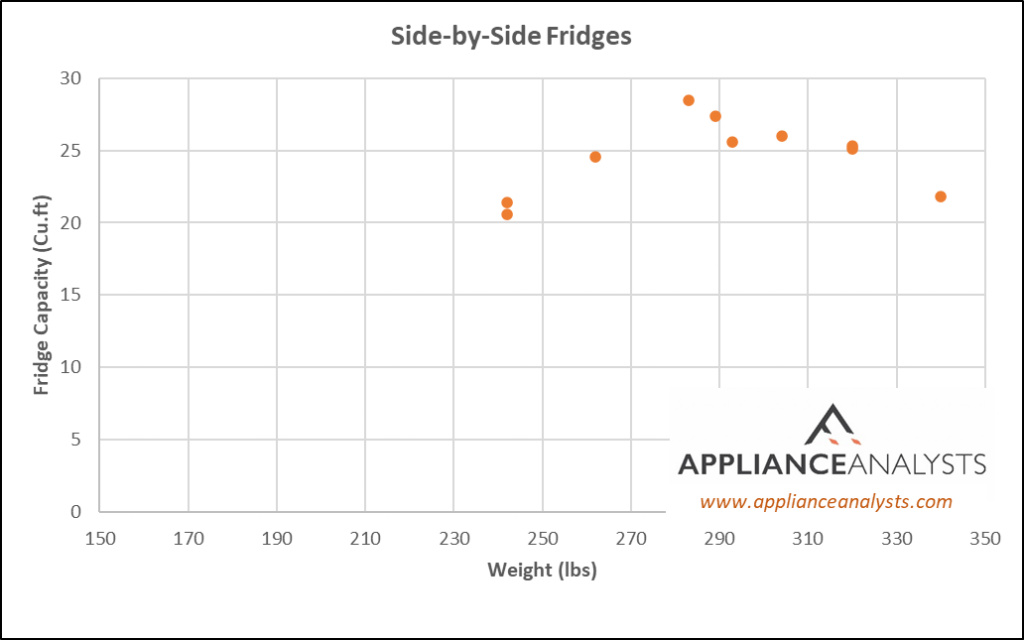 Weights of Side by Side Refrigerators