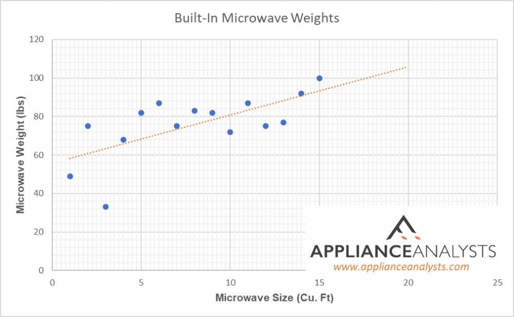 How Much Do Microwaves Weigh? Averages from 54 Models
