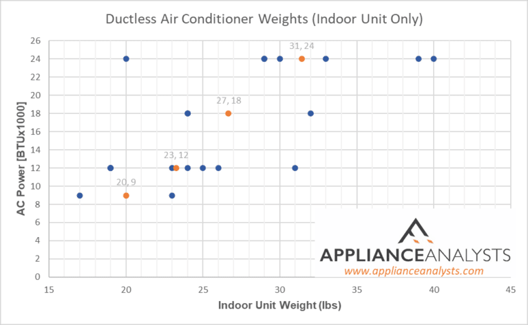 How Much Do Air Conditioners Weigh? Averages from 99 Models