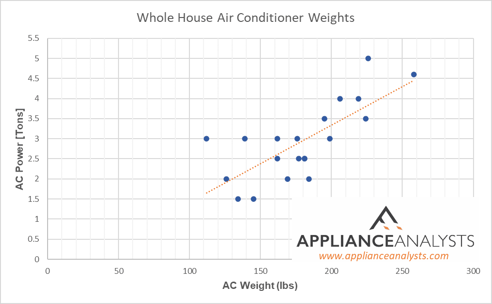 How Much Do Air Conditioners Weigh? Averages from 99 Models