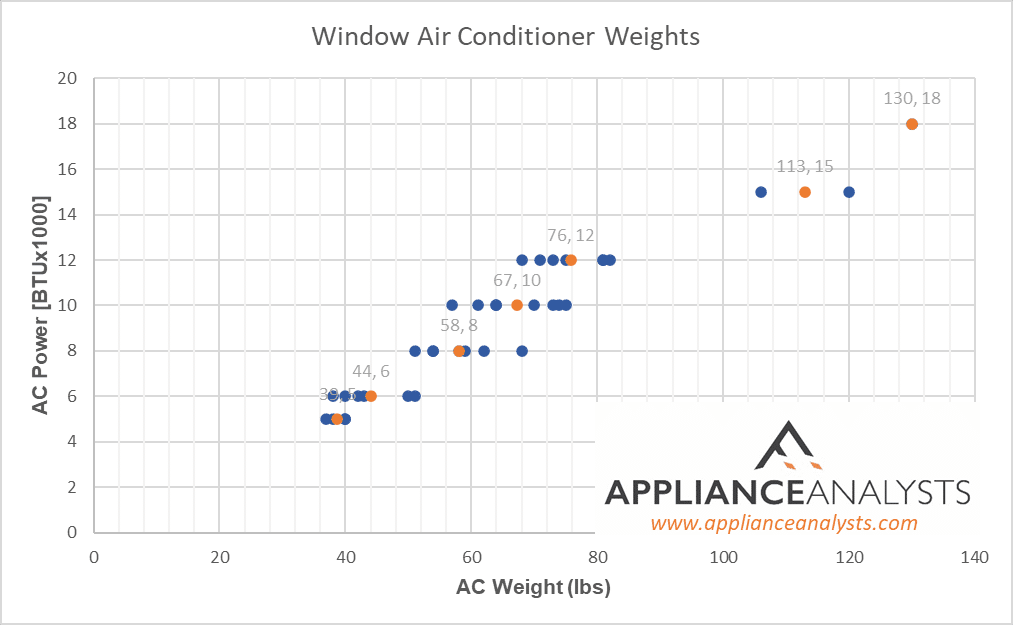 Graphs showing weights of Window Air Conditioners