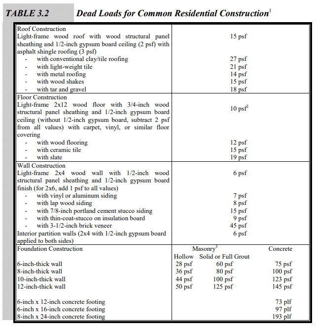 Table 3.2 from the American Society of Civil Engineers Design Guide