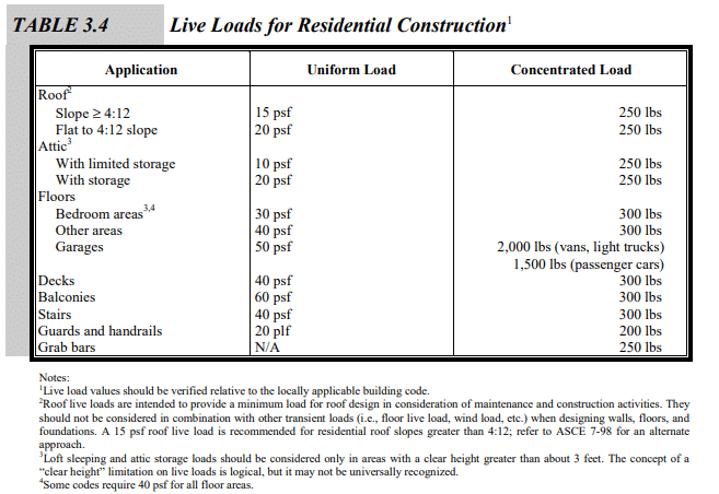 Table 3.4 from the American Society of Civil Engineers Design Guide