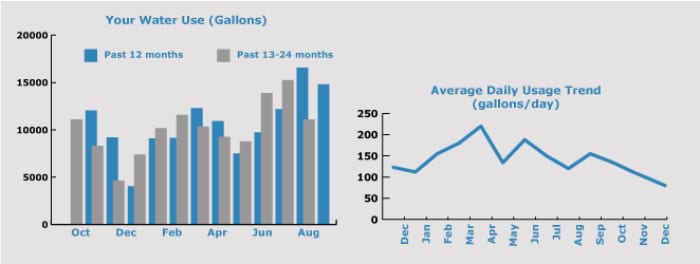 Water Usage Graph