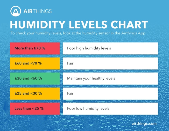 What Is Considered High Humidity In House