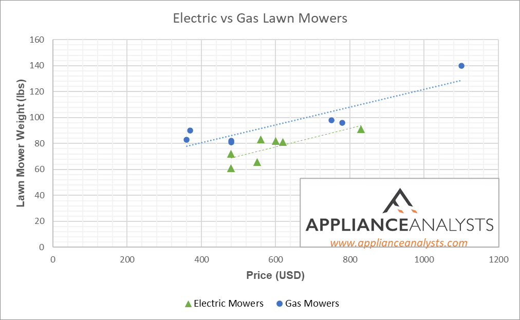 Electric vs Gas Lawn Mower Weights