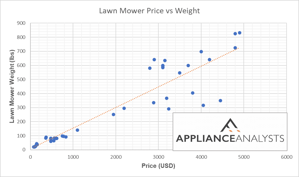 Lawn mower price vs weight graph