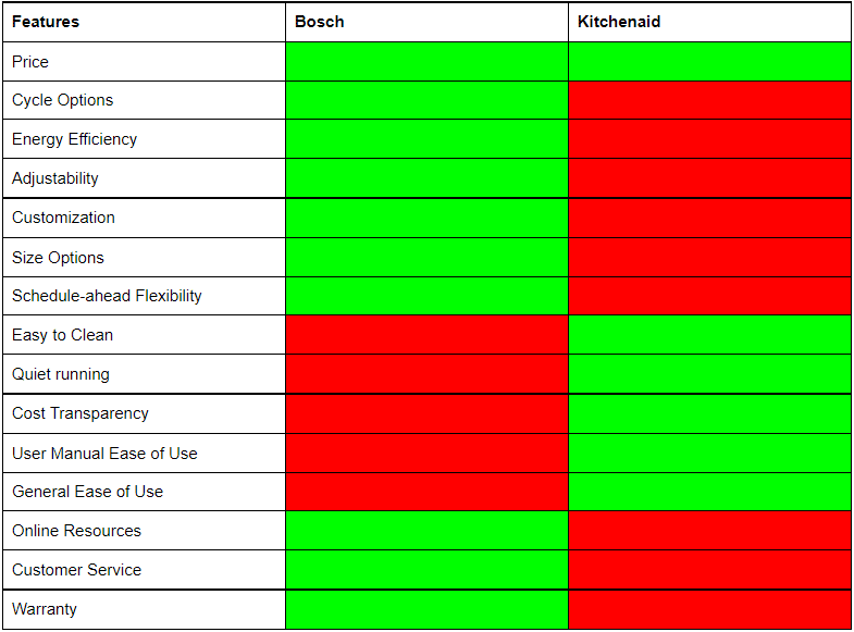 Bosch vs Kitchenaid summary table