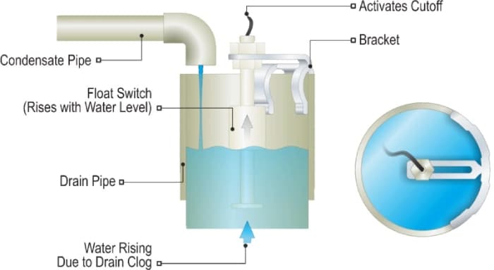 how float mechanism work