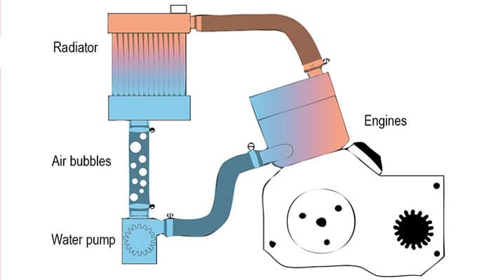 diagram how radiator works