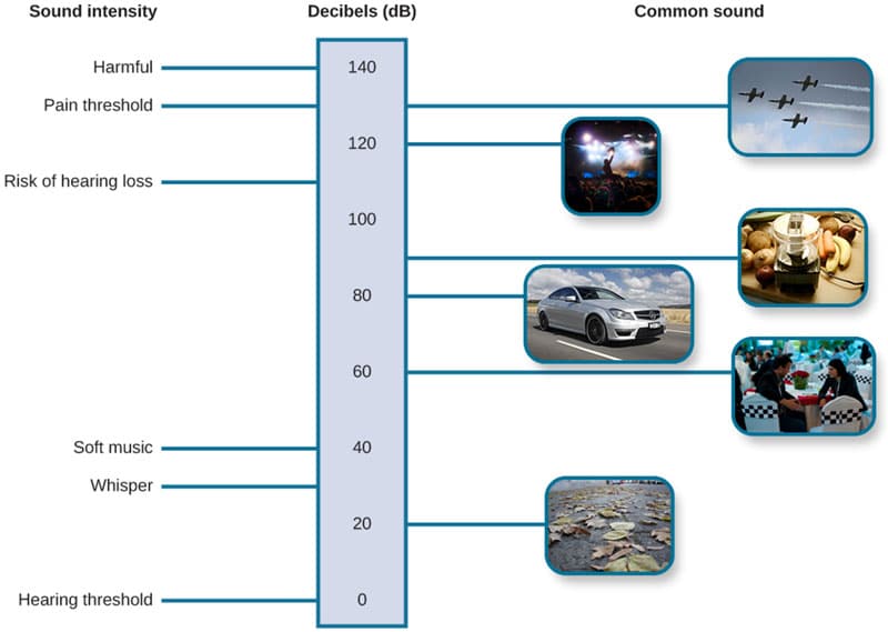 graph of sounds