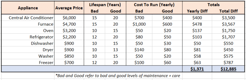 Calculations for potential cost to run and lifespan improvements for major appliances