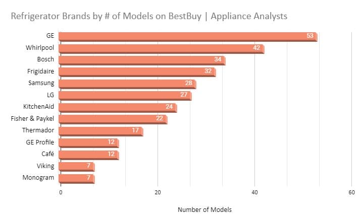 Chart of the different number of refrigerator models by different brands sold on BestBuy 