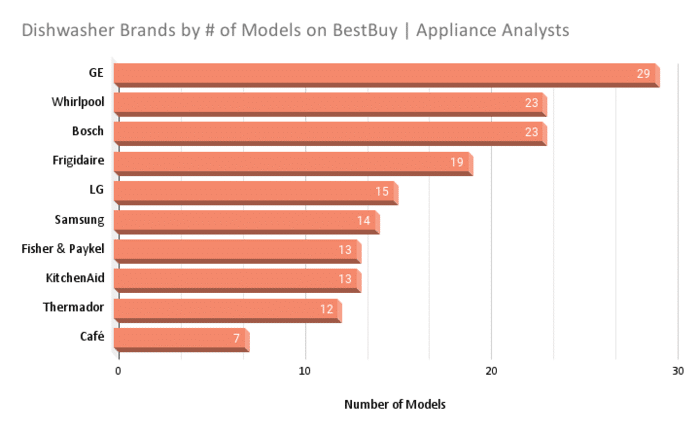 Dishwasher Brands by # of Models on BestBuy