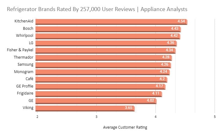 Refrigerator Brands Rated By 257,000 User Reviews Chart