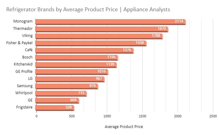 Refrigerator Brands by Average Product Price Chart
