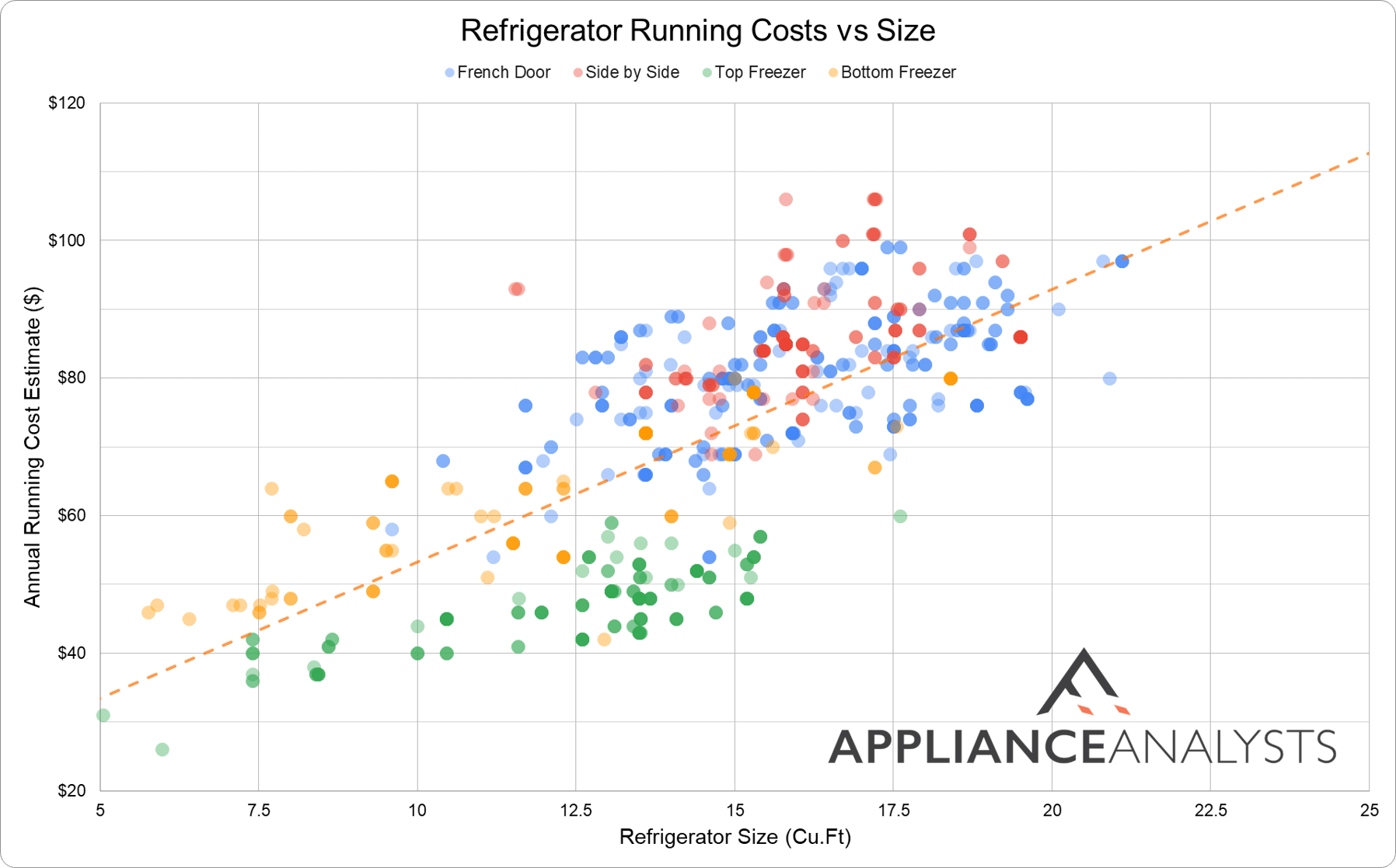 Graph showing the costs of running French Door, Side by Side, Top Freezer, and Bottom Freezer refrigerators