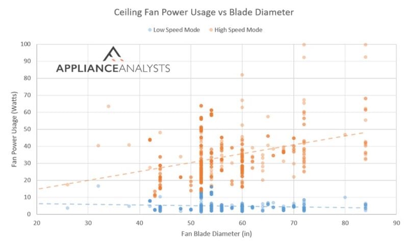 A chart showing ceiling fan power usage vs blade diameter