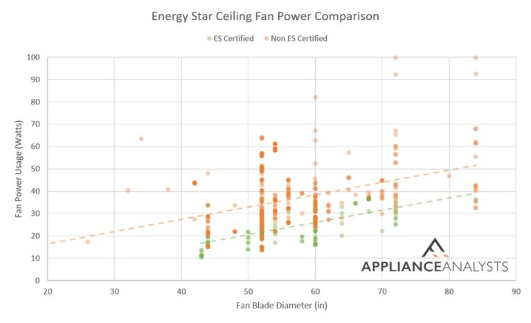 Ceiling Fan Running Costs: Calculator + Data From 600 Fans