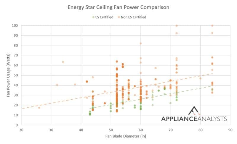 A chart showing energy consumption of fans with and without EnergyStar ratings