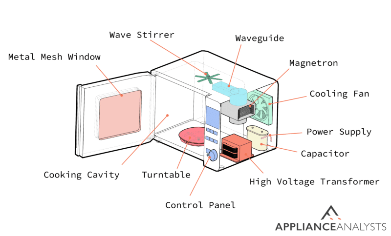 A list of all the important parts of a microwave