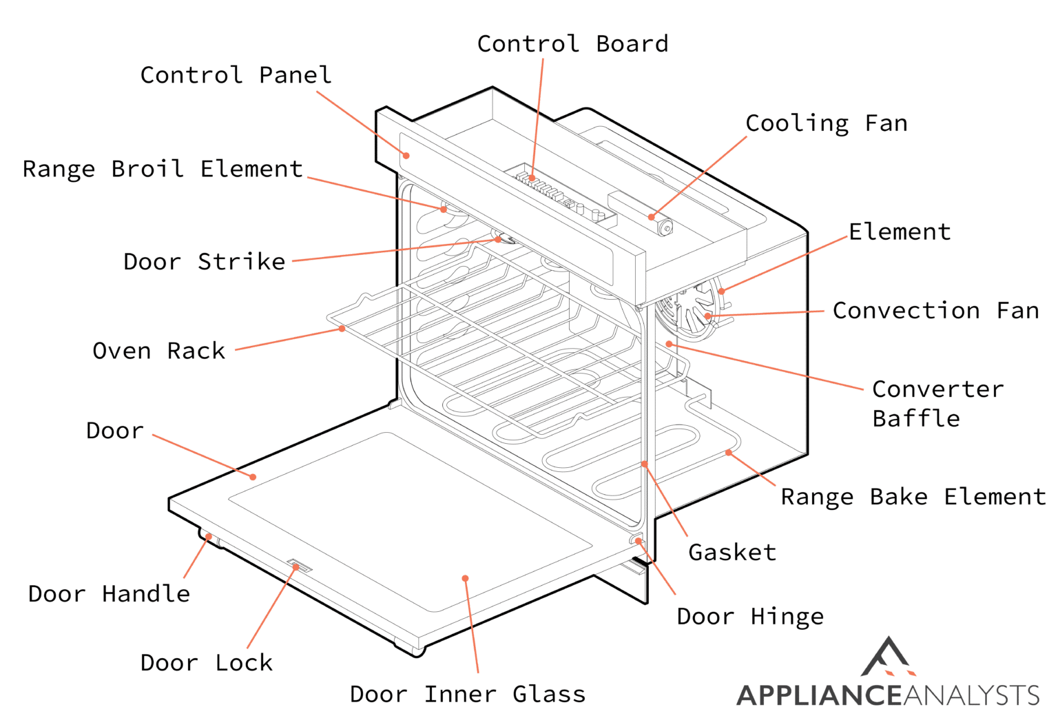 Countertop Oven vs Regular Ovens A Good Replacement?