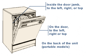 A diagram to find a dishwasher's model number