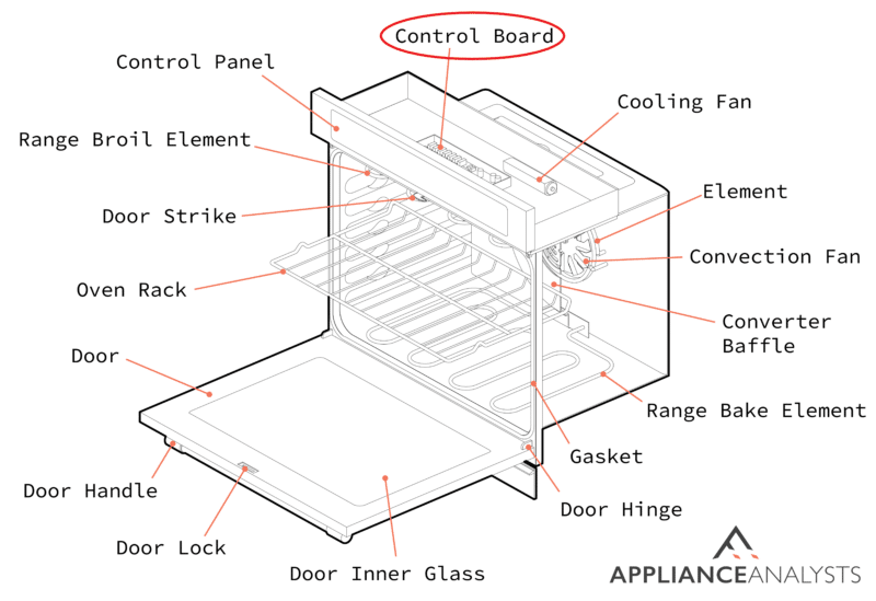 A diagram of where a convection oven's control board is located