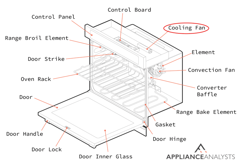 A diagram of where a convection oven's cooling fan is located